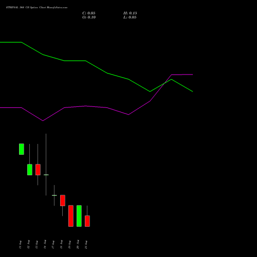 ETERNAL 360 CE (CALL) 25 August 2026 options price chart analysis Eternal Limited 