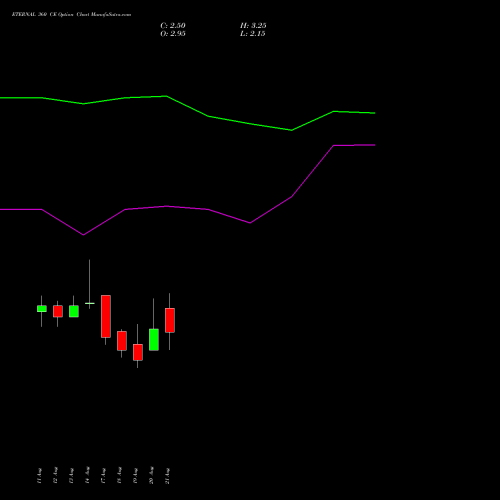 ETERNAL 360 CE (CALL) 29 September 2026 options price chart analysis Eternal Limited 