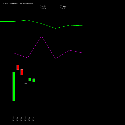 ETERNAL 360 CE (CALL) 27 October 2026 options price chart analysis Eternal Limited 