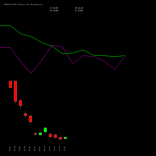 ETERNAL 365.00 CE (CALL) 27 October 2026 options price chart analysis Eternal Limited 