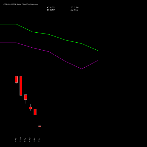 ETERNAL 365 CE (CALL) 27 October 2026 options price chart analysis Eternal Limited 