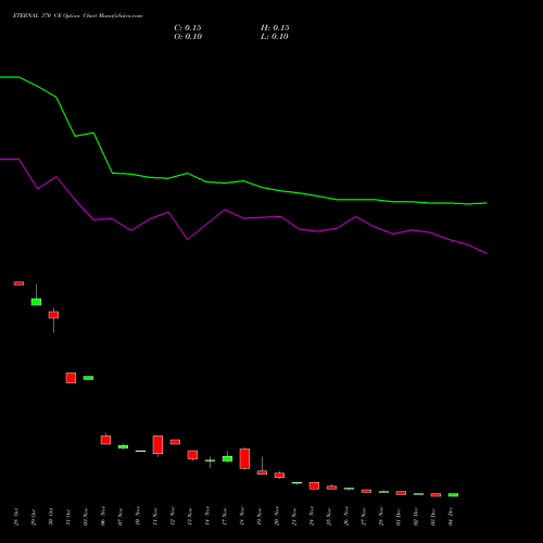 Live ETERNAL 370 CE (CALL) 30 December 2025 options price chart analysis Eternal Limited 