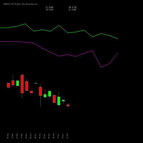 ETERNAL 370 CE (CALL) 27 October 2026 options price chart analysis Eternal Limited 