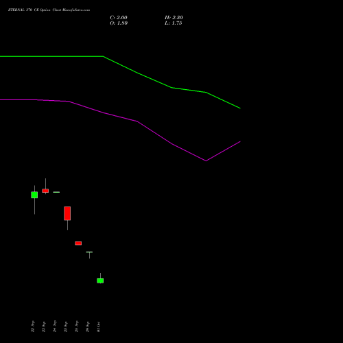 ETERNAL 370 CE (CALL) 23 November 2026 options price chart analysis Eternal Limited 