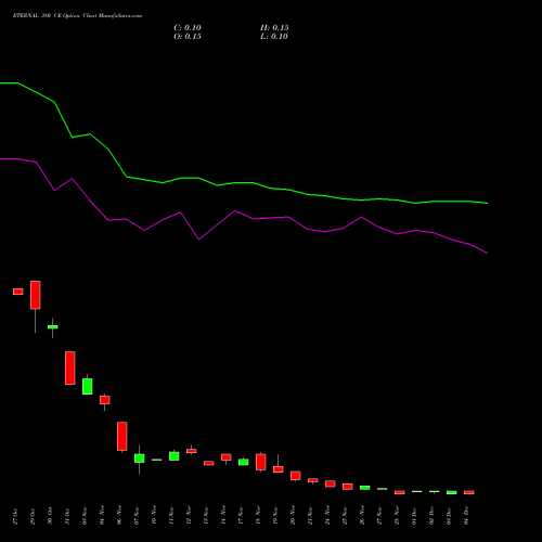 Live ETERNAL 380 CE (CALL) 30 December 2025 options price chart analysis Eternal Limited 