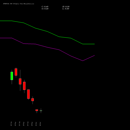 ETERNAL 380 CE (CALL) 27 October 2026 options price chart analysis Eternal Limited 