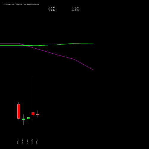 ETERNAL 180 PE (PUT) 30 March 2026 options price chart analysis Eternal Limited 