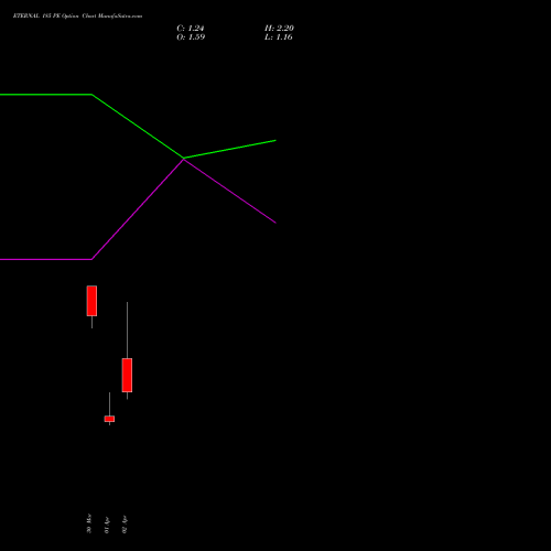 ETERNAL 185 PE (PUT) 28 April 2026 options price chart analysis Eternal Limited 