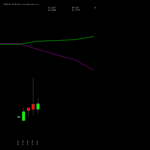 ETERNAL 195 PE (PUT) 30 March 2026 options price chart analysis Eternal Limited 