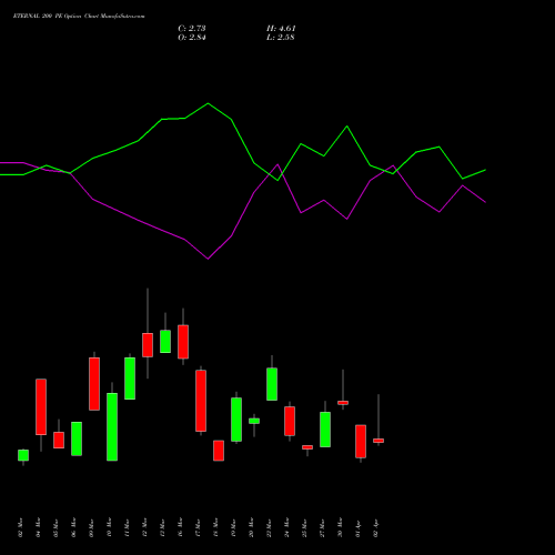 ETERNAL 200 PE (PUT) 28 April 2026 options price chart analysis Eternal Limited 