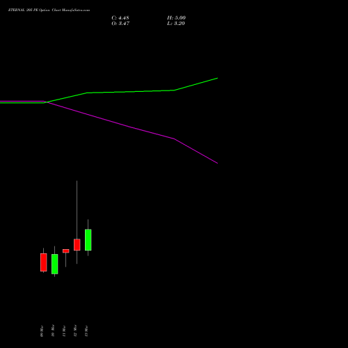 ETERNAL 205 PE (PUT) 30 March 2026 options price chart analysis Eternal Limited 