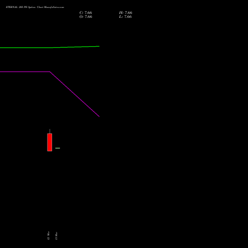 ETERNAL 205 PE (PUT) 28 April 2026 options price chart analysis Eternal Limited 