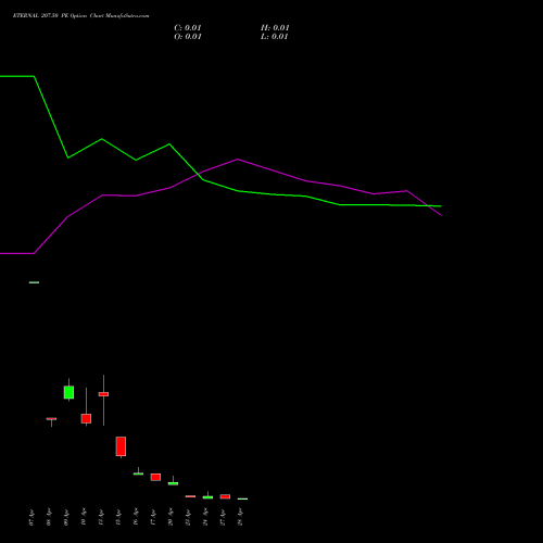 ETERNAL 207.50 PE (PUT) 28 April 2026 options price chart analysis Eternal Limited 