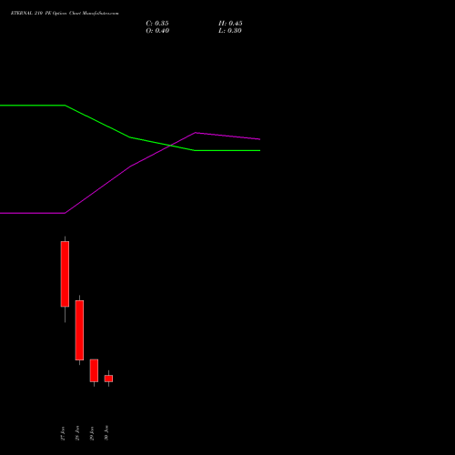 ETERNAL 210 PE (PUT) 24 February 2026 options price chart analysis Eternal Limited 