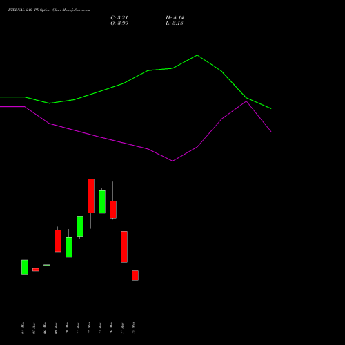 ETERNAL 210 PE (PUT) 28 April 2026 options price chart analysis Eternal Limited 
