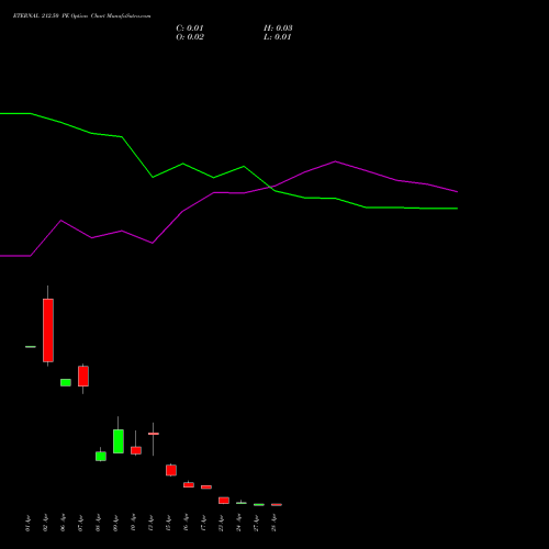 ETERNAL 212.50 PE (PUT) 28 April 2026 options price chart analysis Eternal Limited 