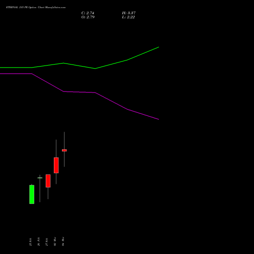 ETERNAL 215 PE (PUT) 30 March 2026 options price chart analysis Eternal Limited 