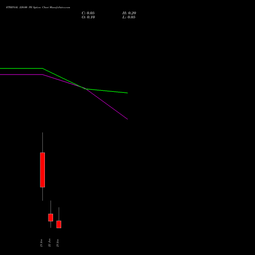 ETERNAL 220.00 PE (PUT) 27 January 2026 options price chart analysis Eternal Limited 