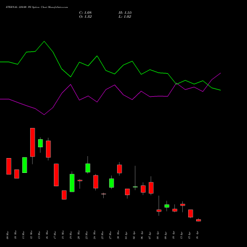 ETERNAL 220.00 PE (PUT) 28 April 2026 options price chart analysis Eternal Limited 