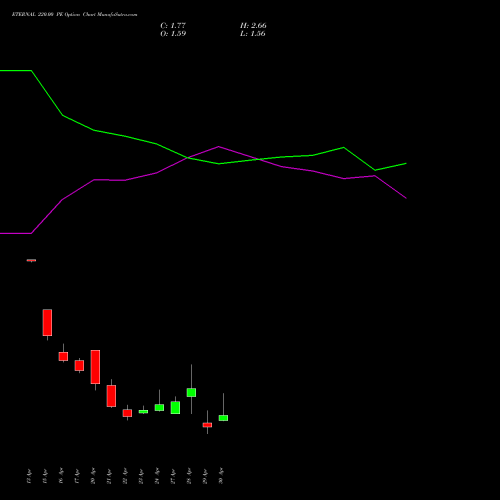 ETERNAL 220.00 PE (PUT) 26 May 2026 options price chart analysis Eternal Limited 