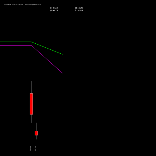 ETERNAL 220 PE (PUT) 27 January 2026 options price chart analysis Eternal Limited 