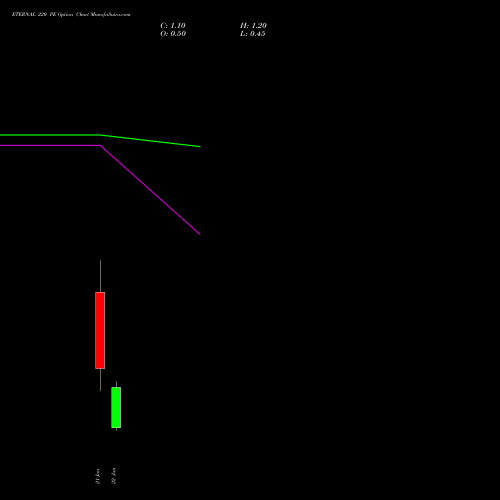 ETERNAL 220 PE (PUT) 24 February 2026 options price chart analysis Eternal Limited 