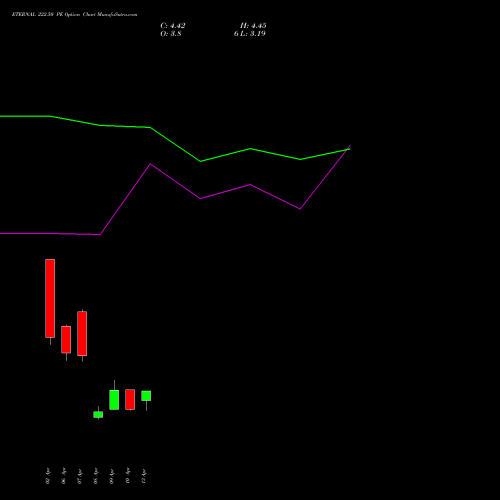 ETERNAL 222.50 PE (PUT) 28 April 2026 options price chart analysis Eternal Limited 