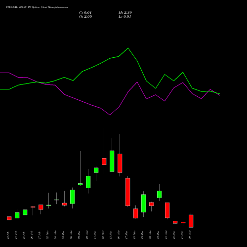 ETERNAL 225.00 PE (PUT) 30 March 2026 options price chart analysis Eternal Limited 