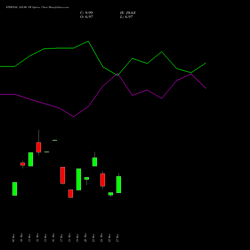ETERNAL 225.00 PE (PUT) 28 April 2026 options price chart analysis Eternal Limited 