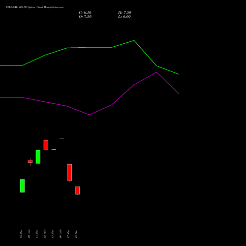 ETERNAL 225 PE (PUT) 28 April 2026 options price chart analysis Eternal Limited 