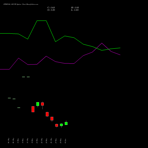 ETERNAL 225 PE (PUT) 30 June 2026 options price chart analysis Eternal Limited 
