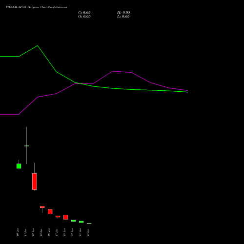 ETERNAL 227.50 PE (PUT) 30 June 2026 options price chart analysis Eternal Limited 
