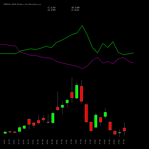ETERNAL 230.00 PE (PUT) 30 March 2026 options price chart analysis Eternal Limited 