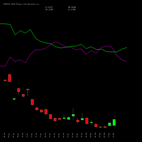 ETERNAL 230.00 PE (PUT) 26 May 2026 options price chart analysis Eternal Limited 