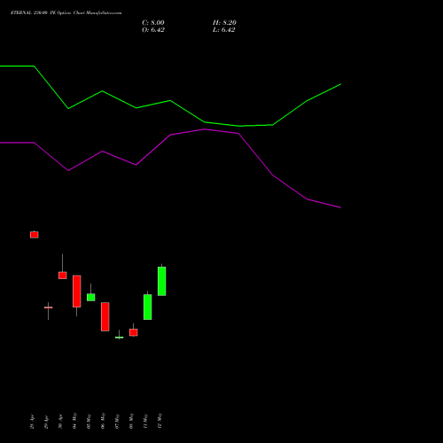ETERNAL 230.00 PE (PUT) 30 June 2026 options price chart analysis Eternal Limited 