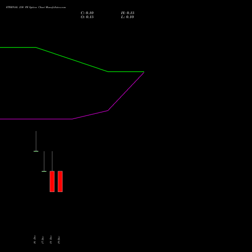 Live ETERNAL 230 PE (PUT) 30 December 2025 options price chart analysis Eternal Limited 