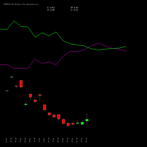 ETERNAL 230 PE (PUT) 26 May 2026 options price chart analysis Eternal Limited 