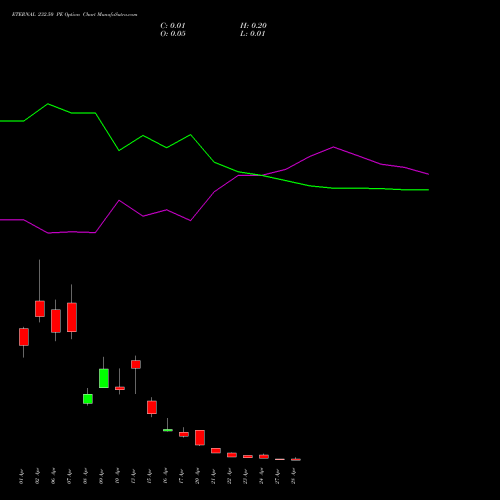 ETERNAL 232.50 PE (PUT) 28 April 2026 options price chart analysis Eternal Limited 