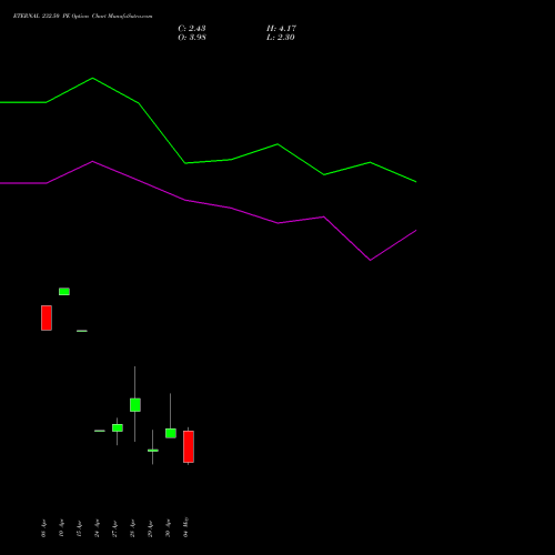 ETERNAL 232.50 PE (PUT) 26 May 2026 options price chart analysis Eternal Limited 