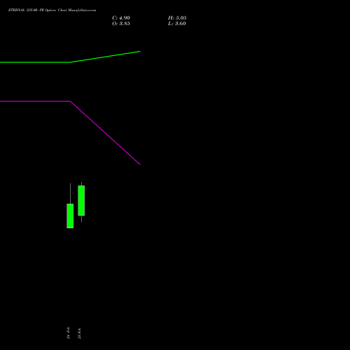 ETERNAL 235.00 PE (PUT) 30 March 2026 options price chart analysis Eternal Limited 