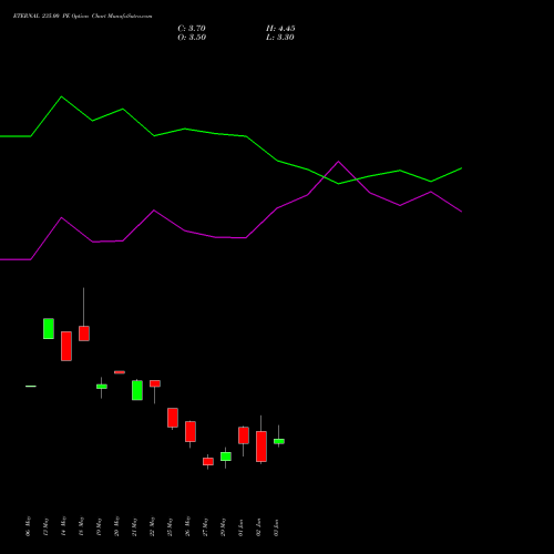ETERNAL 235.00 PE (PUT) 30 June 2026 options price chart analysis Eternal Limited 