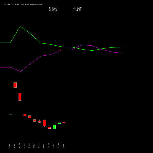 ETERNAL 235.00 PE (PUT) 28 July 2026 options price chart analysis Eternal Limited 