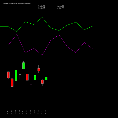 ETERNAL 235 PE (PUT) 28 April 2026 options price chart analysis Eternal Limited 