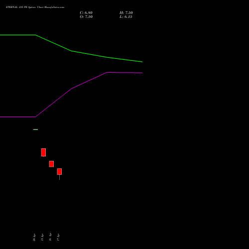 ETERNAL 235 PE (PUT) 26 May 2026 options price chart analysis Eternal Limited 