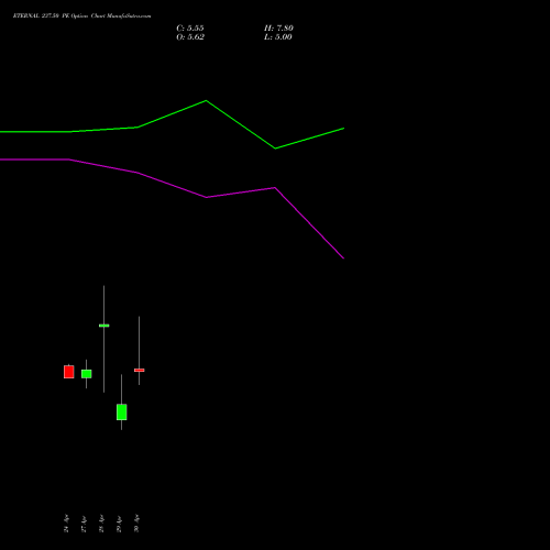 ETERNAL 237.50 PE (PUT) 26 May 2026 options price chart analysis Eternal Limited 