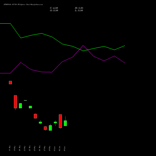 ETERNAL 237.50 PE (PUT) 30 June 2026 options price chart analysis Eternal Limited 