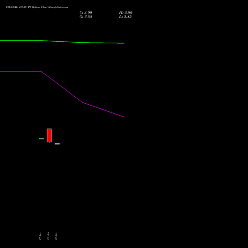 ETERNAL 237.50 PE (PUT) 28 July 2026 options price chart analysis Eternal Limited 