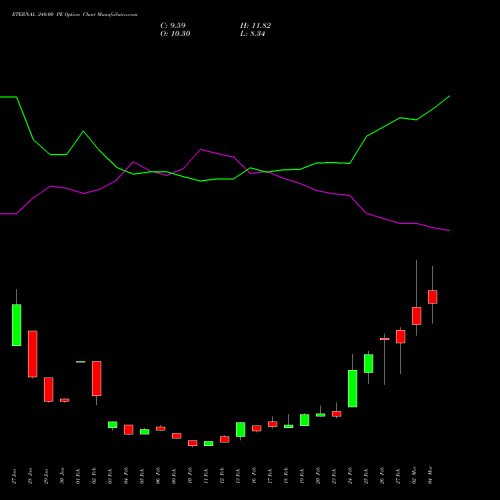 ETERNAL 240.00 PE (PUT) 30 March 2026 options price chart analysis Eternal Limited 