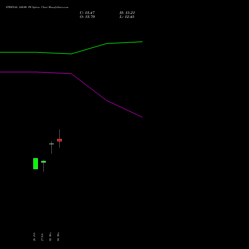 ETERNAL 240.00 PE (PUT) 28 April 2026 options price chart analysis Eternal Limited 