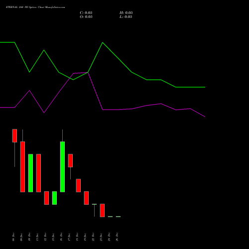 ETERNAL 240 PE (PUT) 30 December 2025 options price chart analysis Eternal Limited 
